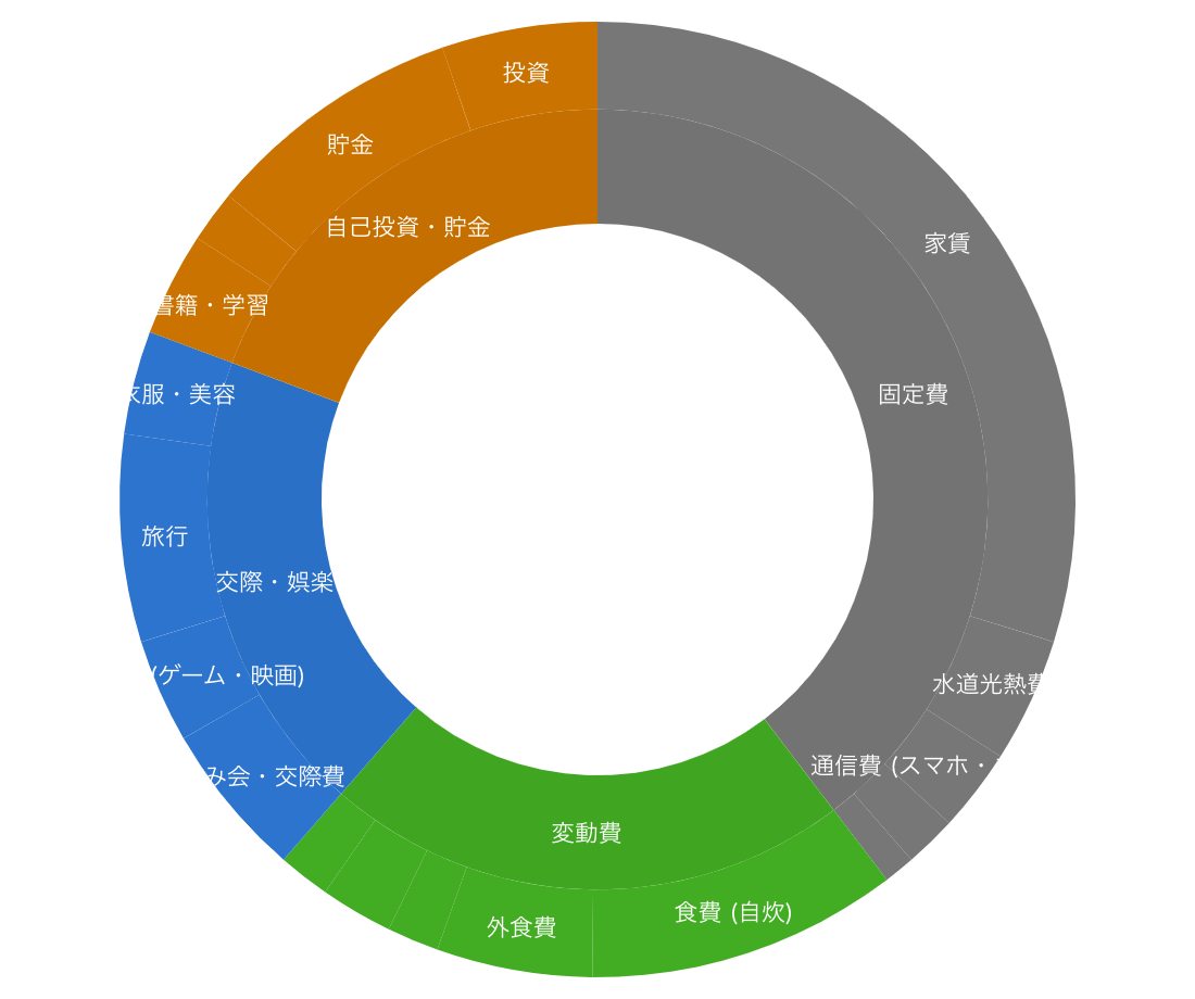 質・量で分類したグラフの例